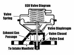Generic EGR valve diagram